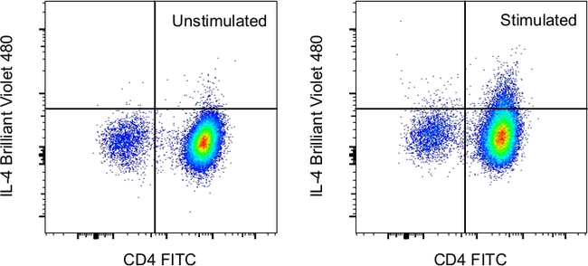 IL-4 Antibody in Flow Cytometry (Flow)