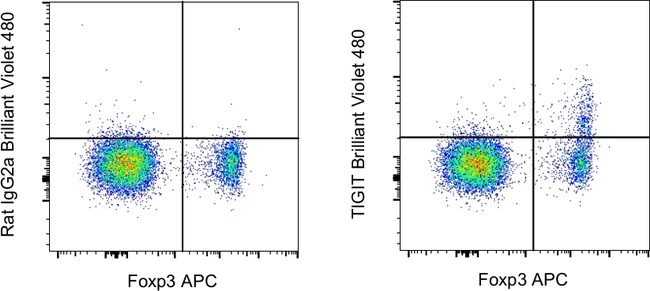 TIGIT Antibody in Flow Cytometry (Flow)