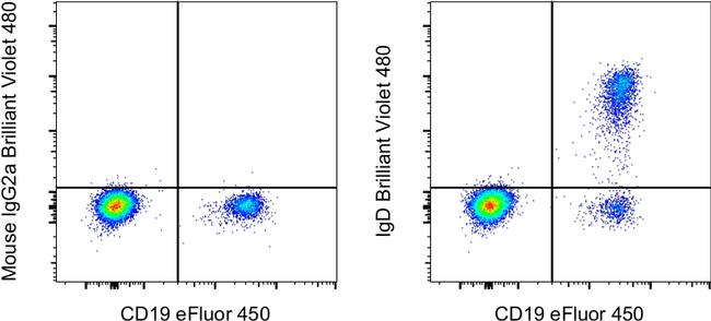 IgD Antibody in Flow Cytometry (Flow)