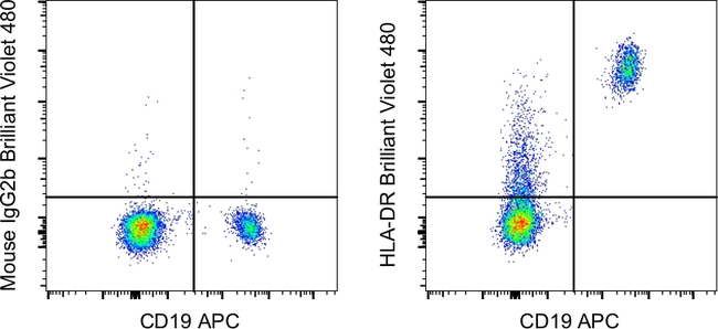 HLA-DR Antibody in Flow Cytometry (Flow)