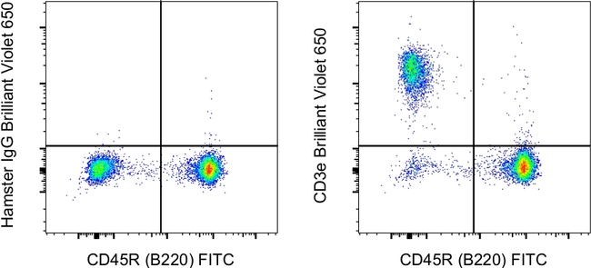 CD3e Antibody in Flow Cytometry (Flow)