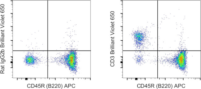 CD3 Antibody in Flow Cytometry (Flow)