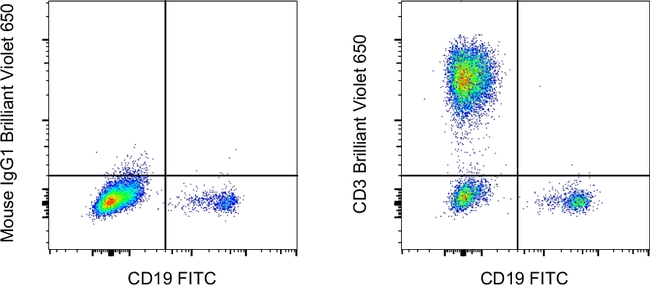 CD3 Antibody in Flow Cytometry (Flow)