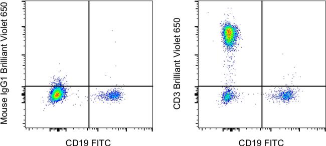 CD3 Antibody in Flow Cytometry (Flow)