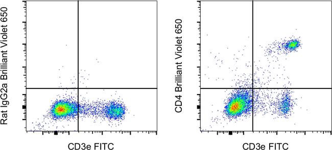 CD4 Antibody in Flow Cytometry (Flow)