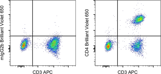 CD4 Antibody in Flow Cytometry (Flow)