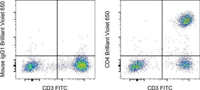 CD4 Antibody in Flow Cytometry (Flow)