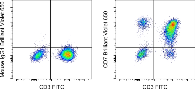 CD7 Antibody in Flow Cytometry (Flow)