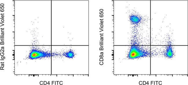 CD8a Antibody in Flow Cytometry (Flow)