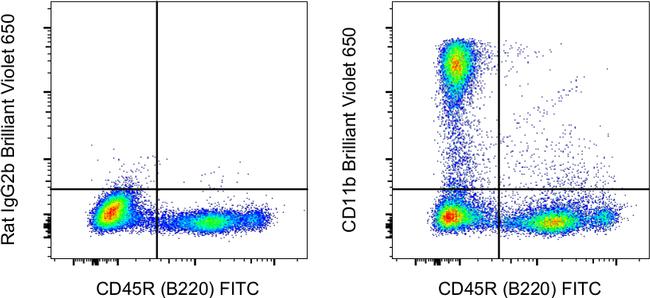 CD11b Antibody in Flow Cytometry (Flow)