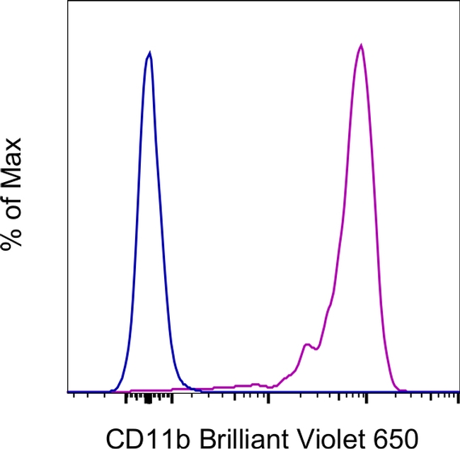 CD11b Antibody in Flow Cytometry (Flow)