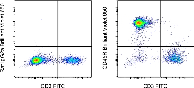 CD45R (B220) Antibody in Flow Cytometry (Flow)