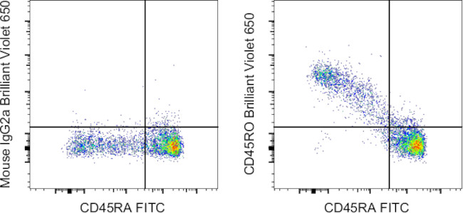 CD45RO Antibody in Flow Cytometry (Flow)