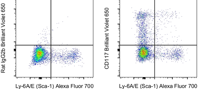 CD117 (c-Kit) Antibody in Flow Cytometry (Flow)