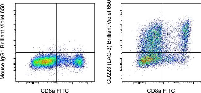 CD223 (LAG-3) Antibody in Flow Cytometry (Flow)