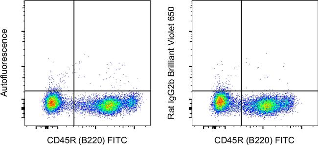 Rat IgG2b kappa Isotype Control in Flow Cytometry (Flow)