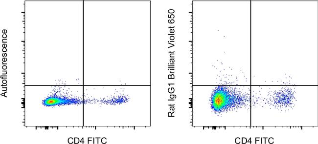 Rat IgG1 kappa Isotype Control in Flow Cytometry (Flow)