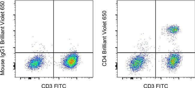 Mouse IgG1 kappa Isotype Control in Flow Cytometry (Flow)