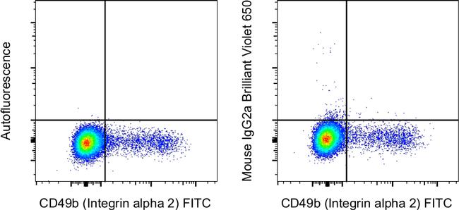 Mouse IgG2a kappa Isotype Control in Flow Cytometry (Flow)