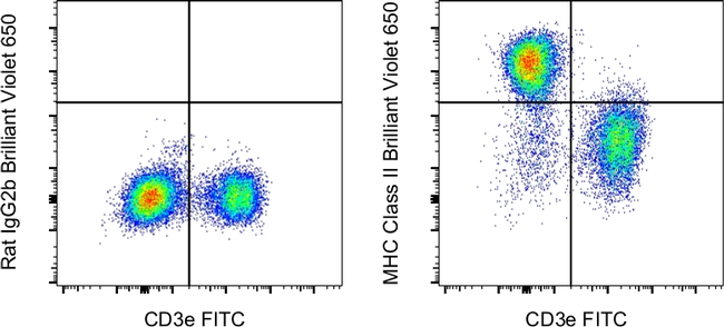 MHC Class II (I-A/I-E) Antibody in Flow Cytometry (Flow)