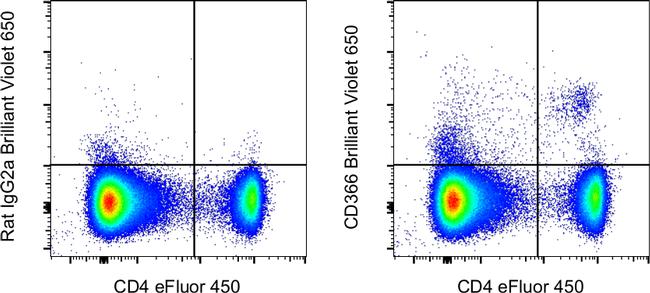 CD366 (TIM3) Antibody in Flow Cytometry (Flow)