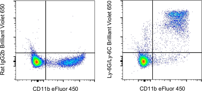 Ly-6G/Ly-6C Antibody in Flow Cytometry (Flow)