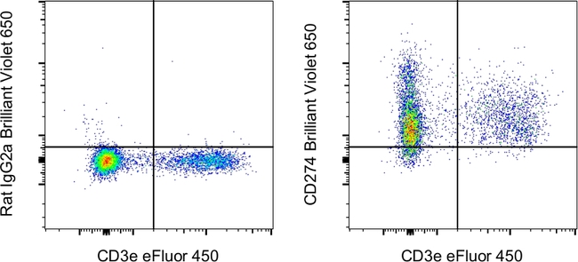 CD274 (PD-L1, B7-H1) Antibody in Flow Cytometry (Flow)