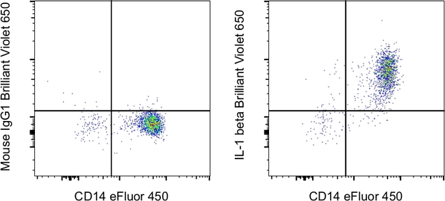 IL-1 beta Antibody in Flow Cytometry (Flow)