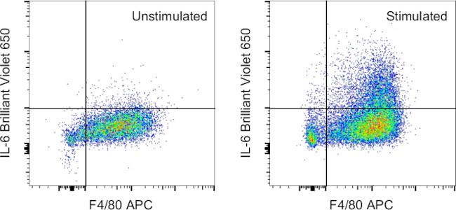 IL-6 Antibody in Flow Cytometry (Flow)