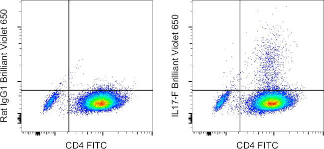 IL-17F Antibody in Flow Cytometry (Flow)