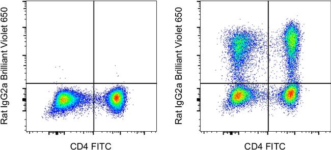 IL-17A Antibody in Flow Cytometry (Flow)