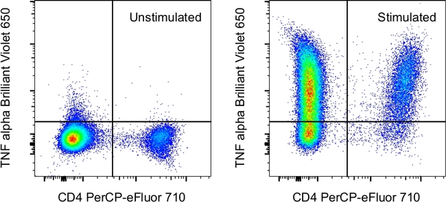 TNF alpha Antibody in Flow Cytometry (Flow)