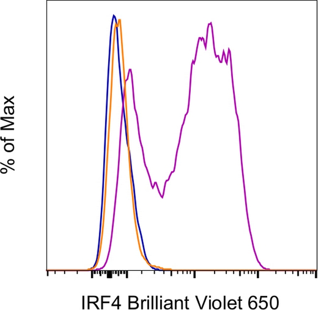 IRF4 Antibody in Flow Cytometry (Flow)