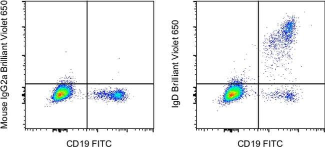 IgD Antibody in Flow Cytometry (Flow)