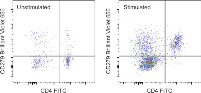 CD279 (PD-1) Antibody in Flow Cytometry (Flow)