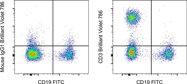 CD3 Antibody in Flow Cytometry (Flow)