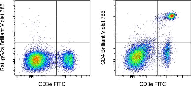 CD4 Antibody in Flow Cytometry (Flow)