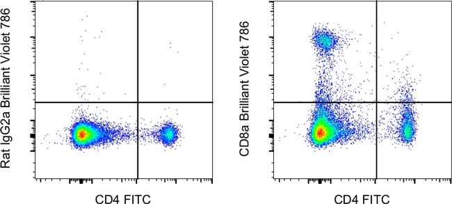 CD8a Antibody in Flow Cytometry (Flow)