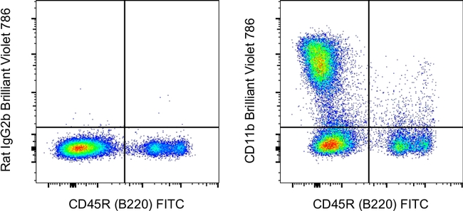 CD11b Antibody in Flow Cytometry (Flow)