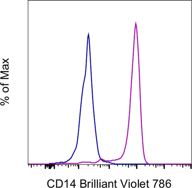 CD14 Antibody in Flow Cytometry (Flow)