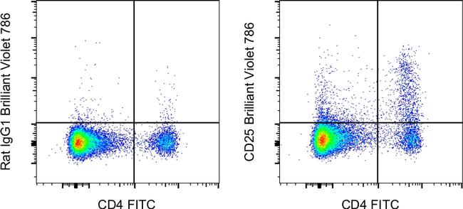 CD25 Antibody in Flow Cytometry (Flow)