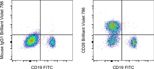 CD28 Antibody in Flow Cytometry (Flow)