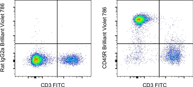 CD45R (B220) Antibody in Flow Cytometry (Flow)