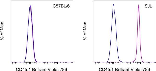 CD45.1 Antibody in Flow Cytometry (Flow)