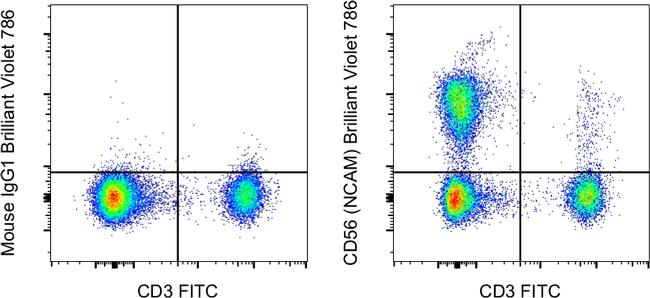 CD56 (NCAM) Antibody in Flow Cytometry (Flow)