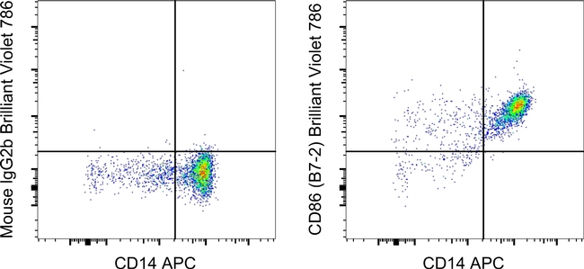 CD86 (B7-2) Antibody in Flow Cytometry (Flow)