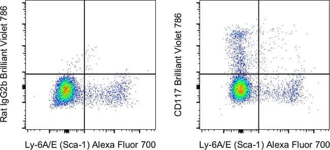 CD117 (c-Kit) Antibody in Flow Cytometry (Flow)