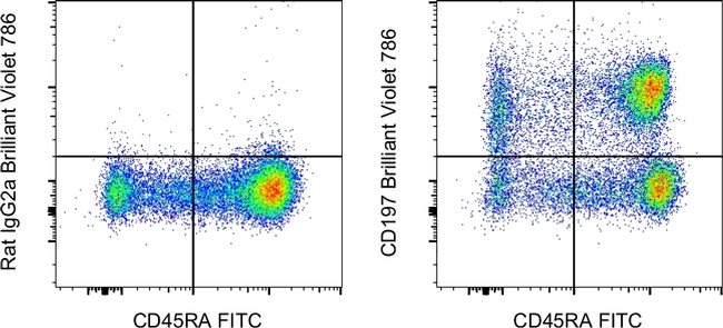 CD197 (CCR7) Antibody in Flow Cytometry (Flow)