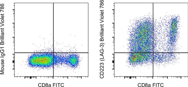 CD223 (LAG-3) Antibody in Flow Cytometry (Flow)