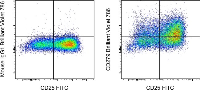 CD279 (PD-1) Antibody in Flow Cytometry (Flow)